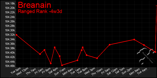 Last 31 Days Graph of Breanain