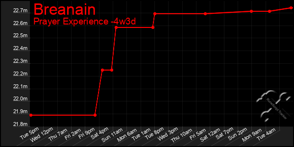 Last 31 Days Graph of Breanain