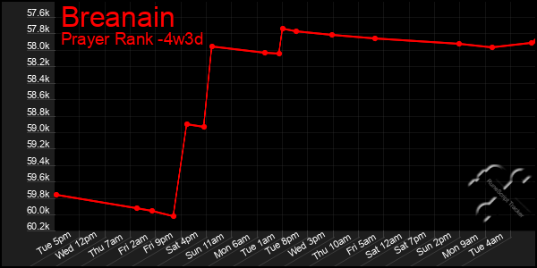 Last 31 Days Graph of Breanain