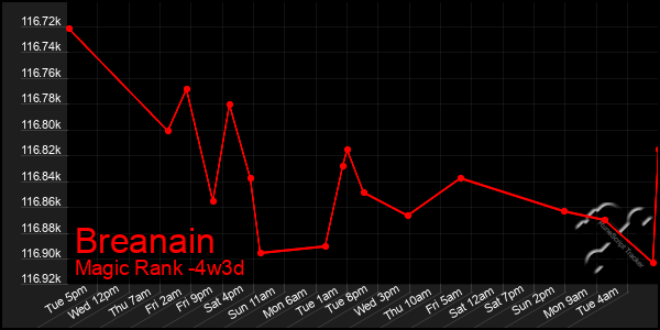 Last 31 Days Graph of Breanain