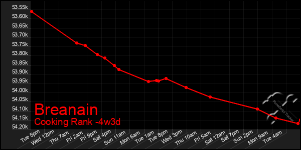 Last 31 Days Graph of Breanain