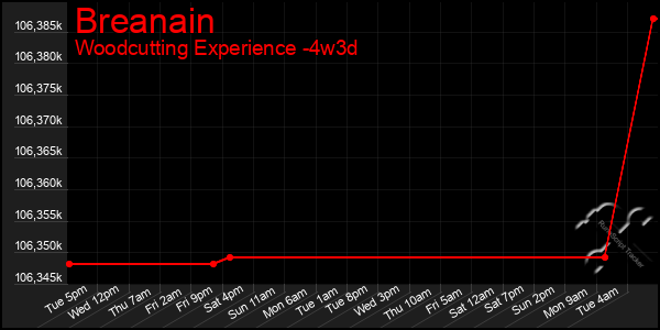 Last 31 Days Graph of Breanain