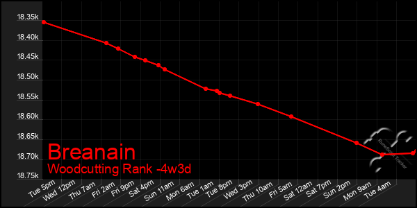 Last 31 Days Graph of Breanain