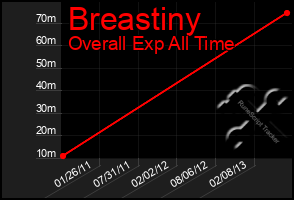 Total Graph of Breastiny