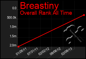 Total Graph of Breastiny