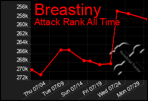 Total Graph of Breastiny