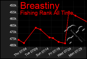 Total Graph of Breastiny