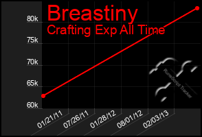 Total Graph of Breastiny