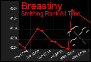 Total Graph of Breastiny