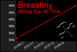 Total Graph of Breastiny