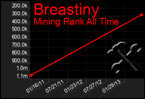 Total Graph of Breastiny