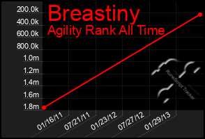 Total Graph of Breastiny