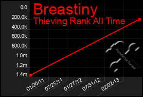 Total Graph of Breastiny