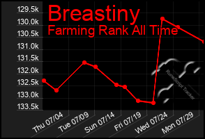 Total Graph of Breastiny