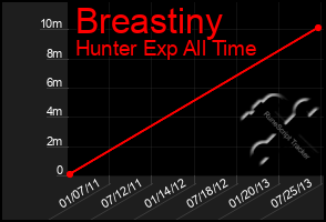 Total Graph of Breastiny