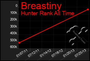 Total Graph of Breastiny