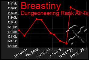 Total Graph of Breastiny