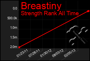 Total Graph of Breastiny