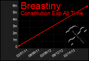 Total Graph of Breastiny