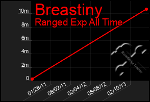 Total Graph of Breastiny