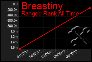 Total Graph of Breastiny