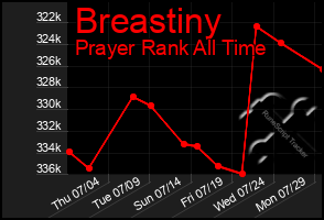 Total Graph of Breastiny