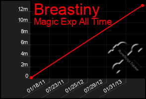 Total Graph of Breastiny