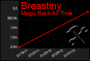 Total Graph of Breastiny