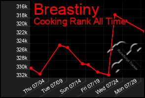 Total Graph of Breastiny