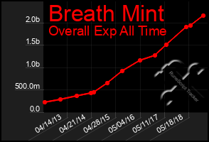 Total Graph of Breath Mint