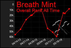 Total Graph of Breath Mint