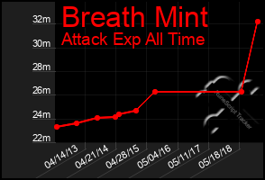 Total Graph of Breath Mint