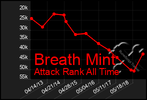 Total Graph of Breath Mint