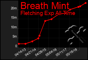 Total Graph of Breath Mint