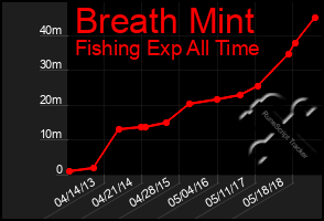 Total Graph of Breath Mint