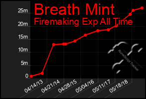 Total Graph of Breath Mint