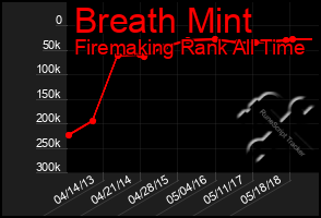 Total Graph of Breath Mint