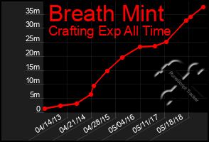 Total Graph of Breath Mint