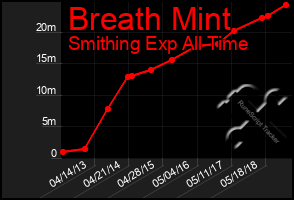 Total Graph of Breath Mint