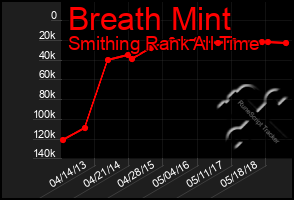 Total Graph of Breath Mint