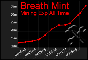 Total Graph of Breath Mint