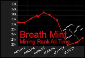 Total Graph of Breath Mint