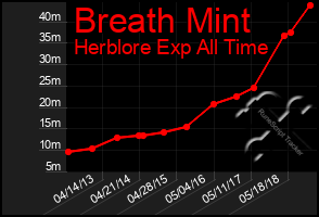 Total Graph of Breath Mint