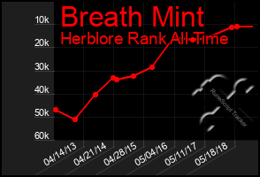 Total Graph of Breath Mint