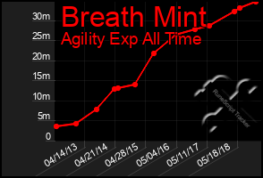 Total Graph of Breath Mint