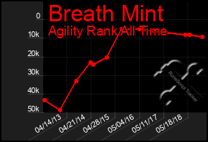 Total Graph of Breath Mint