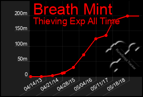 Total Graph of Breath Mint