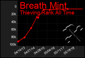 Total Graph of Breath Mint