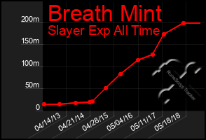 Total Graph of Breath Mint