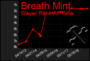 Total Graph of Breath Mint